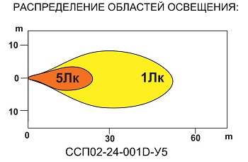 Распределение областей освещения ССП02-24-001D-У5